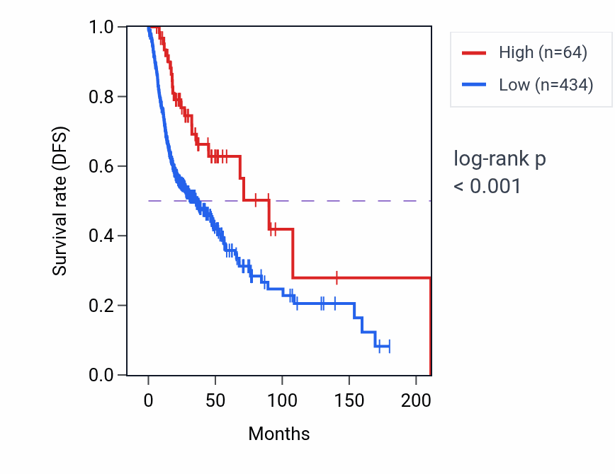 Kaplan&ndash;Meier survival curve for TMEM161BP1 RNA expression in HNSC: high vs low expression groups.