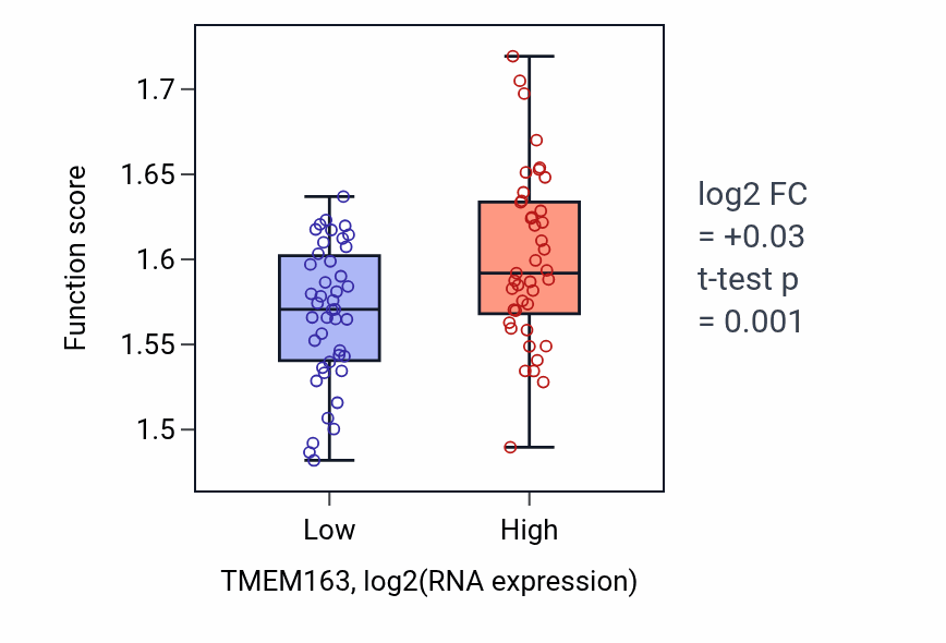 Box plot of Ribose phosphate biosynthetic process in TMEM163-low vs TMEM163-high samples in CNS.