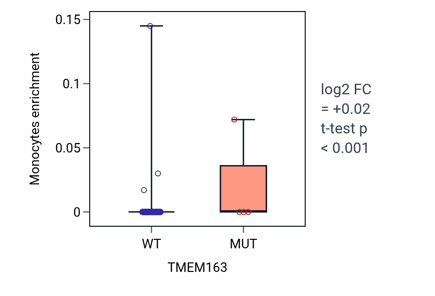 Box plot of Monocytes in TMEM163-low vs TMEM163-high samples in COAD.