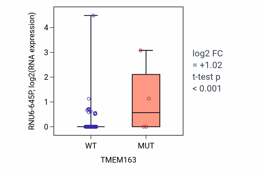 Box plot of RNU6-645P in TMEM163-low vs TMEM163-high samples in COAD.