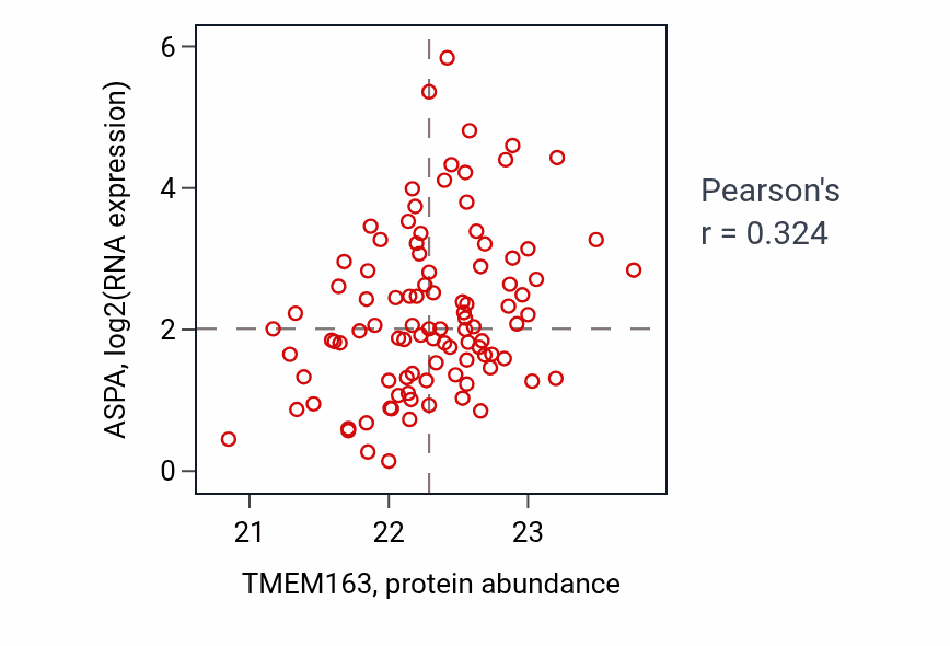 Per-sample scatter of TMEM163 vs ASPA in GBM (Pearson r = 0.32).