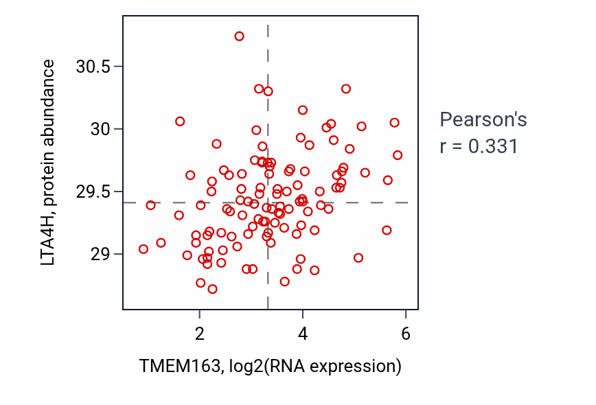 Per-sample scatter of TMEM163 vs LTA4H in LUAD (Pearson r = 0.33).