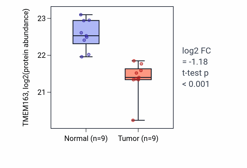 Tumor-vs-normal mass-spec protein box plot for TMEM163 in LSCC.