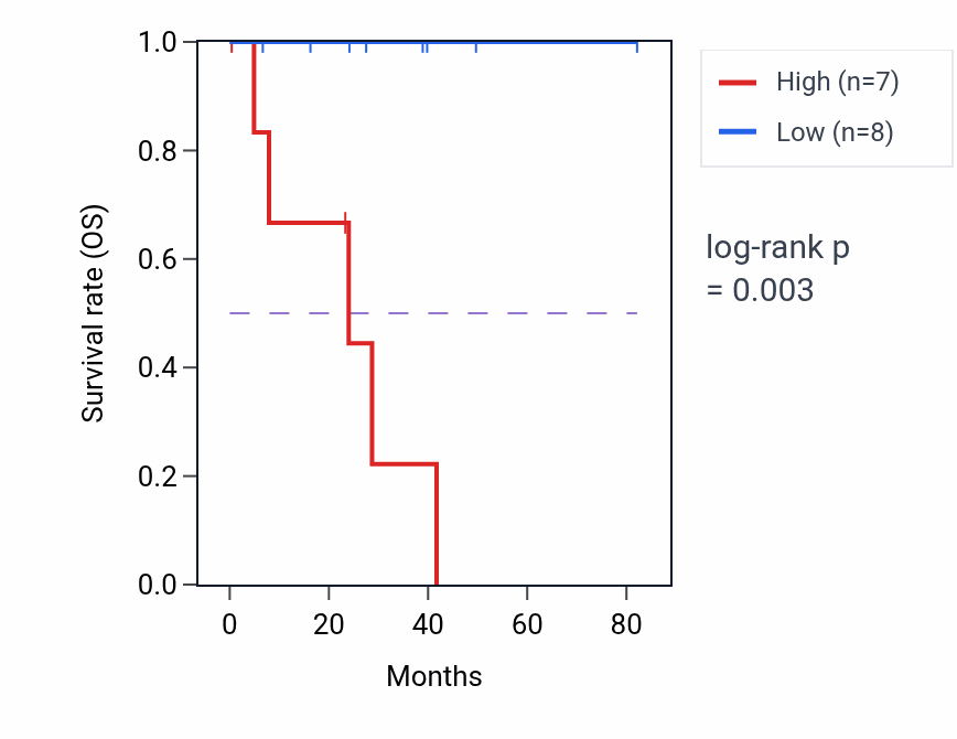 Kaplan&ndash;Meier survival curve for TMEM163 RNA-high vs -low samples in UVM.