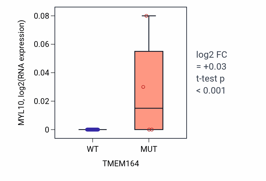 Box plot of MYL10 in TMEM164-low vs TMEM164-high samples in BLOOD_Leukemia.