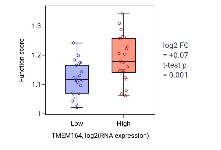 Box plot of Protein destabilization in TMEM164-low vs TMEM164-high samples in UPPER_AERODIGESTIVE_TRACT.