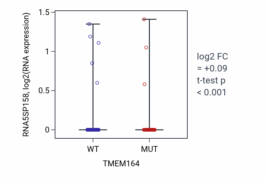Box plot of RNA5SP158 in TMEM164-low vs TMEM164-high samples in UCEC.