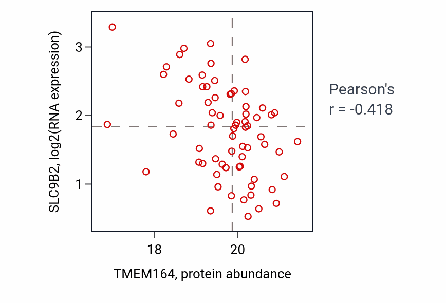 Per-sample scatter of TMEM164 vs SLC9B2 in OV (Pearson r = -0.42).