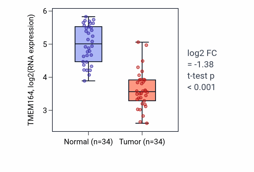 Tumor-vs-normal expression box plot for TMEM164 RNA in KIRC.