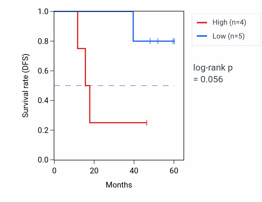 Kaplan&ndash;Meier survival curve for TMEM164 mass-spec protein-high vs -low samples in LSCC.