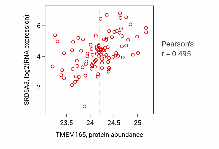 Per-sample scatter of TMEM165 vs SRD5A3 in UCEC (Pearson r = 0.49).