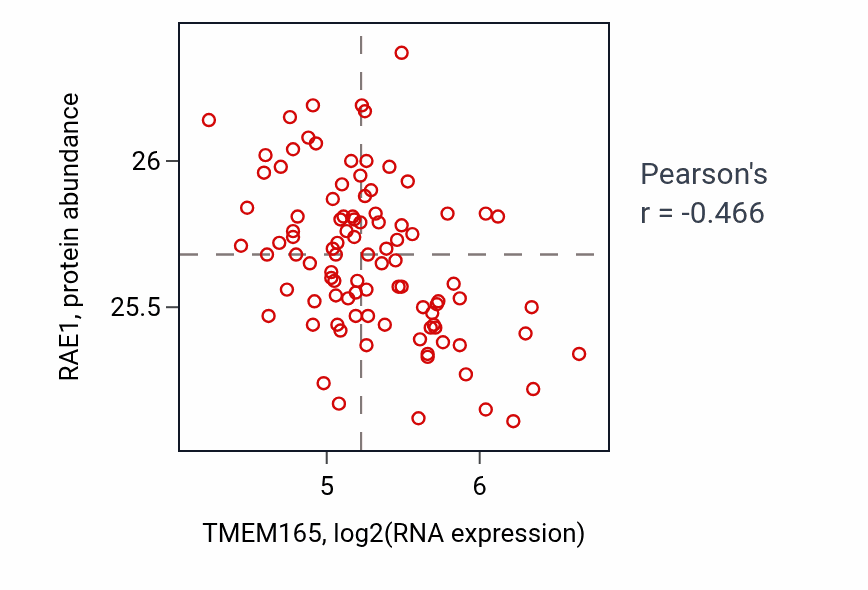 Per-sample scatter of TMEM165 vs RAE1 in COAD (Pearson r = -0.47).