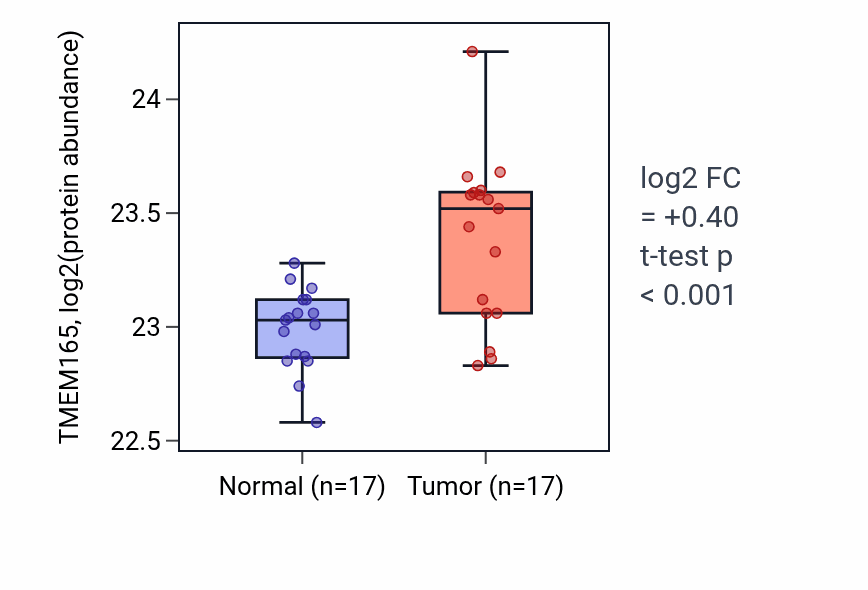 Tumor-vs-normal mass-spec protein box plot for TMEM165 in CCRCC.