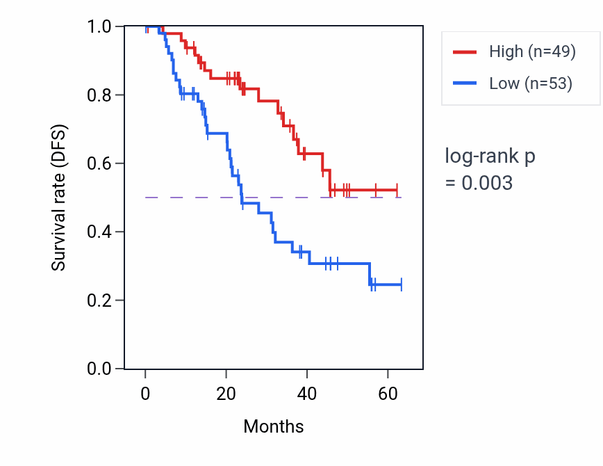 Kaplan&ndash;Meier survival curve for TMEM165 mass-spec protein-high vs -low samples in HNSC.