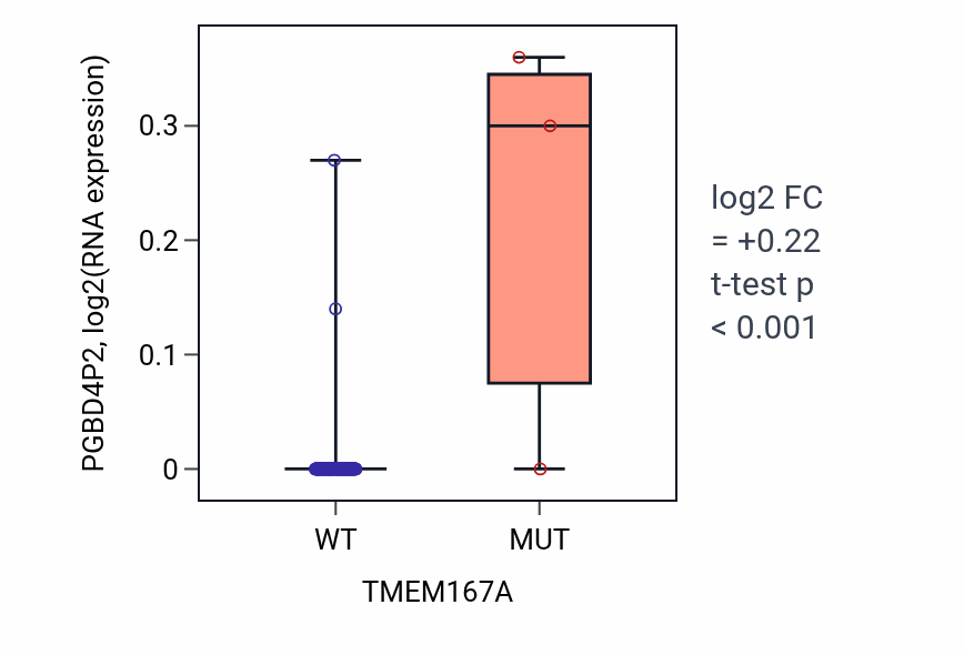 Box plot of PGBD4P2 in TMEM167A-low vs TMEM167A-high samples in READ.