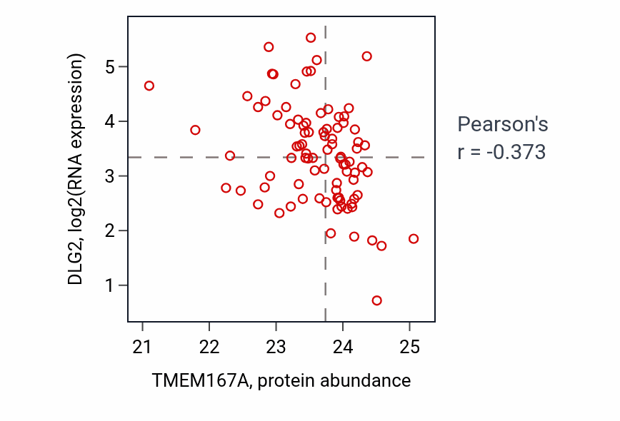 Per-sample scatter of TMEM167A vs DLG2 in GBM (Pearson r = -0.37).