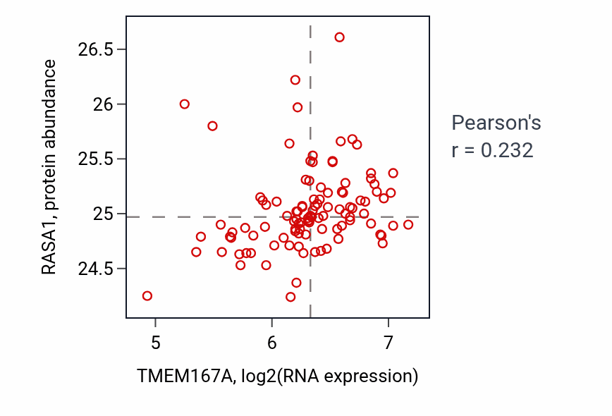 Per-sample scatter of TMEM167A vs RASA1 in PDAC (Pearson r = 0.23).