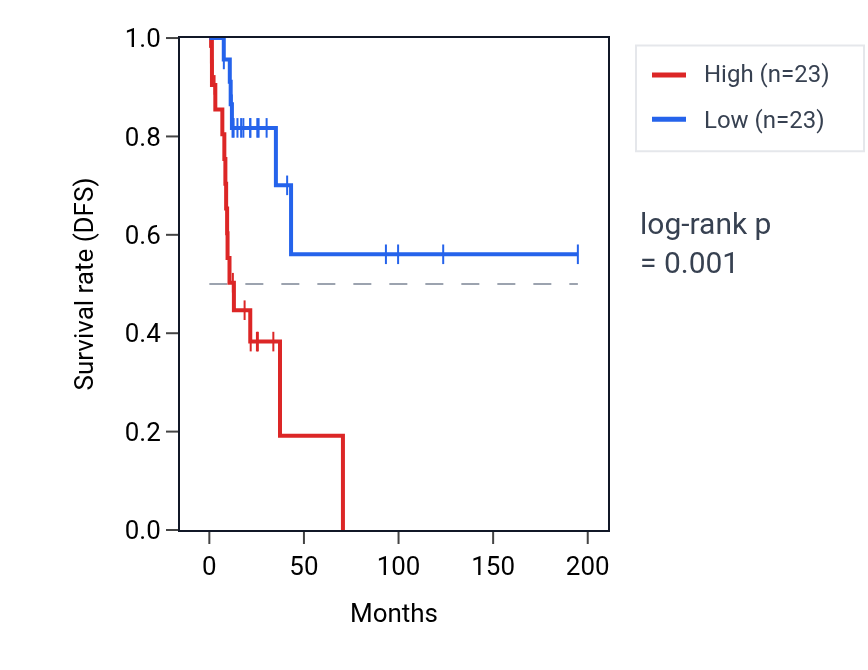 Kaplan&ndash;Meier survival curve for TMEM167A RNA expression in KIRP: high vs low expression groups.