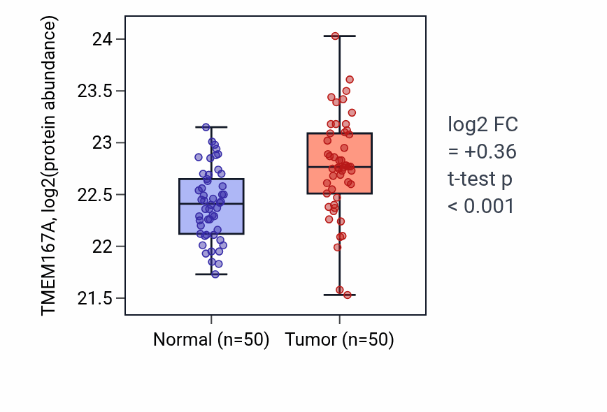 Tumor-vs-normal mass-spec protein box plot for TMEM167A in CCRCC.