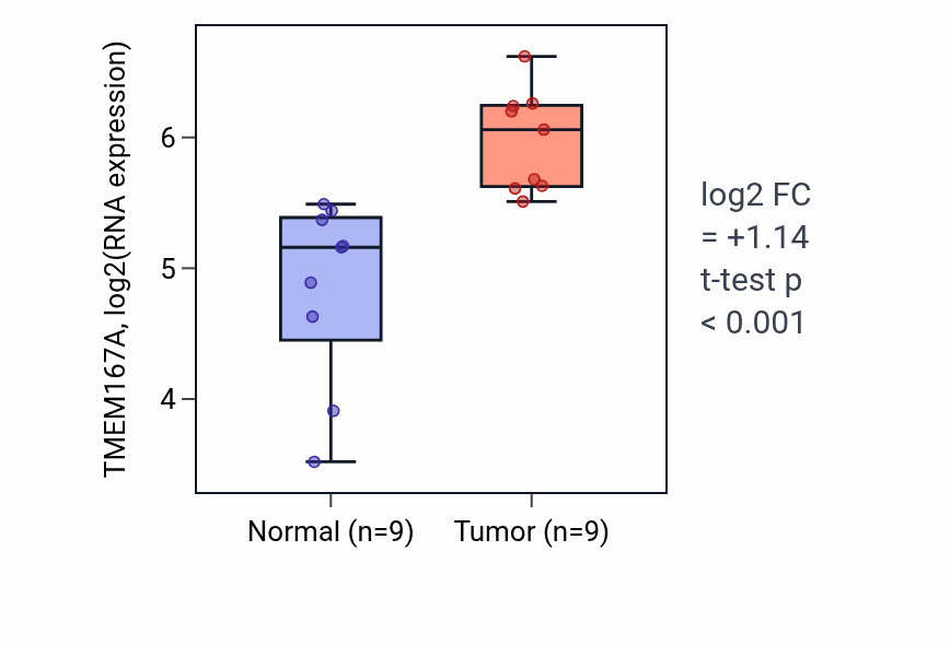 Tumor-vs-normal expression box plot for TMEM167A RNA in HNSC.