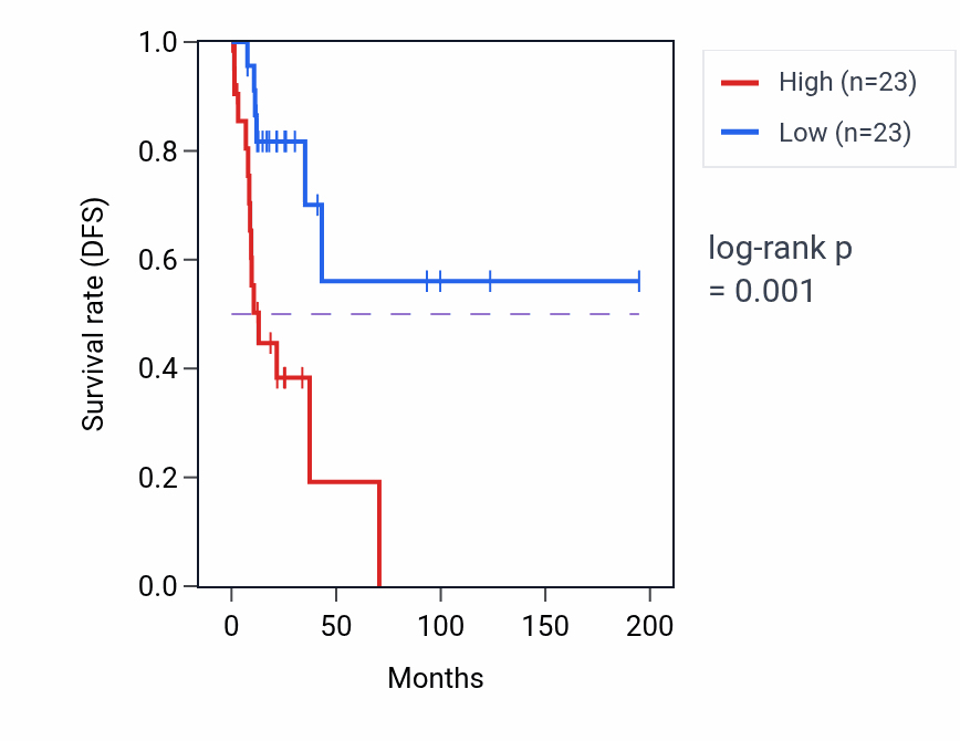 Kaplan&ndash;Meier survival curve for TMEM167A RNA-high vs -low samples in KIRP.