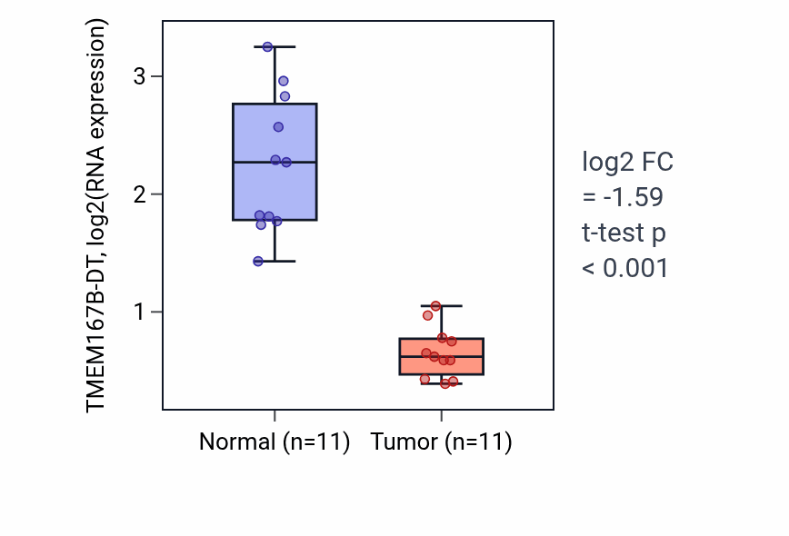 Tumor-vs-normal expression box plot for TMEM167B-DT in KICH.