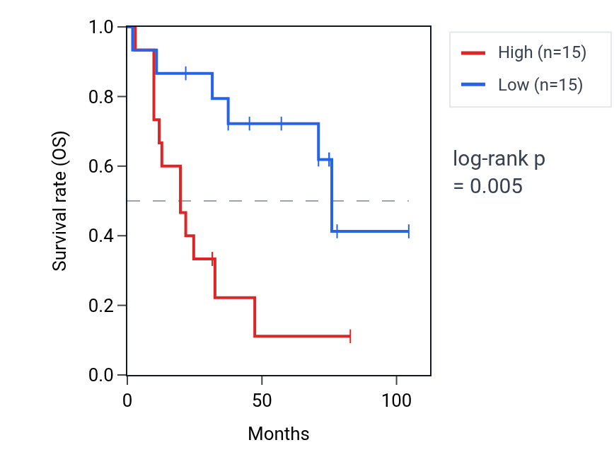 Kaplan&ndash;Meier survival curve for TMEM167B RNA expression in SCLC: high vs low expression groups.