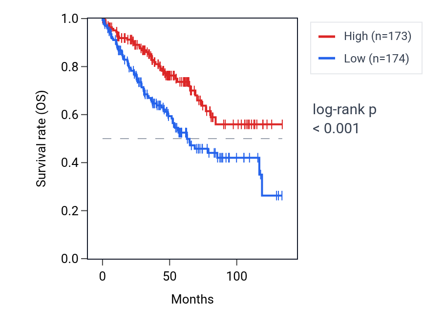 Kaplan&ndash;Meier survival curve for TMEM168 RNA expression in KIRC: high vs low expression groups.