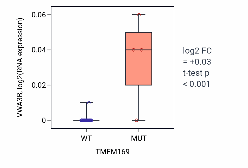 Box plot of VWA3B in TMEM169-low vs TMEM169-high samples in BLOOD_Myeloma.