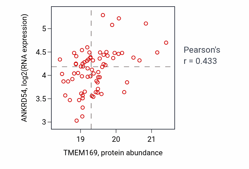 Per-sample scatter of TMEM169 vs ANKRD54 in GBM (Pearson r = 0.43).