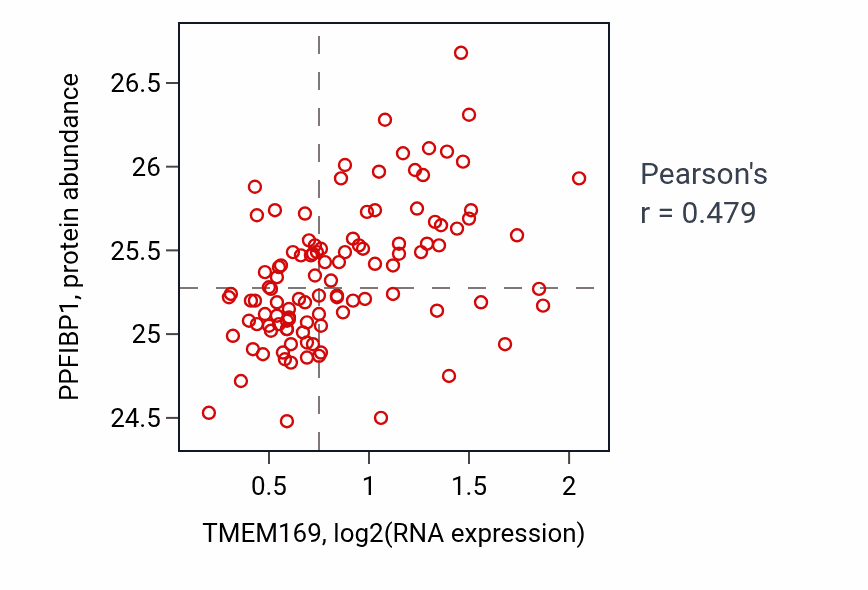 Per-sample scatter of TMEM169 vs PPFIBP1 in LSCC (Pearson r = 0.48).