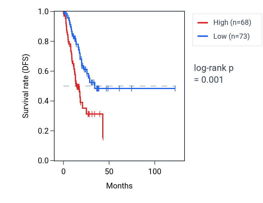 Kaplan&ndash;Meier survival curve for TMEM169 RNA expression in STAD: high vs low expression groups.