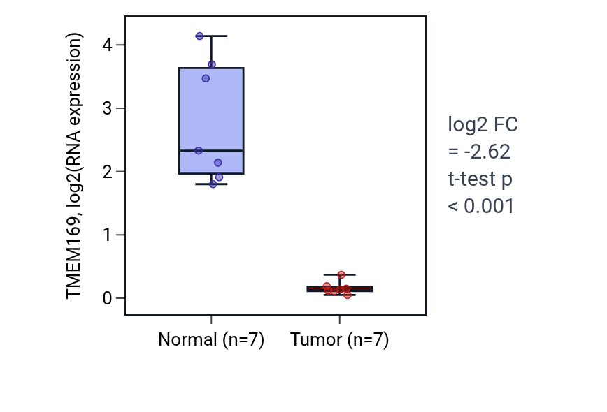 Tumor-vs-normal expression box plot for TMEM169 in KICH.