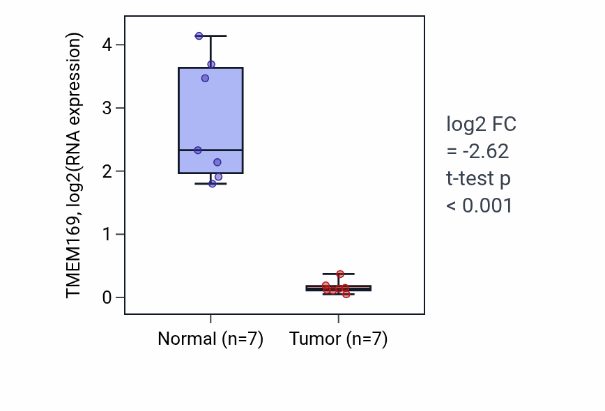 Tumor-vs-normal expression box plot for TMEM169 RNA in KICH.