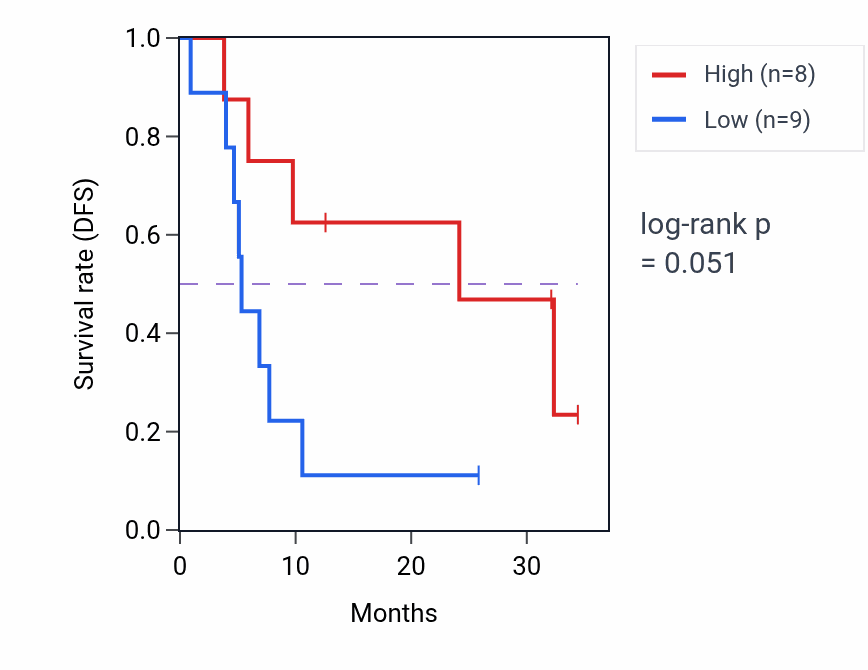 Kaplan&ndash;Meier survival curve for TMEM169 mass-spec protein-high vs -low samples in GBM.