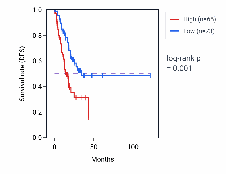 Kaplan&ndash;Meier survival curve for TMEM169 RNA-high vs -low samples in STAD.