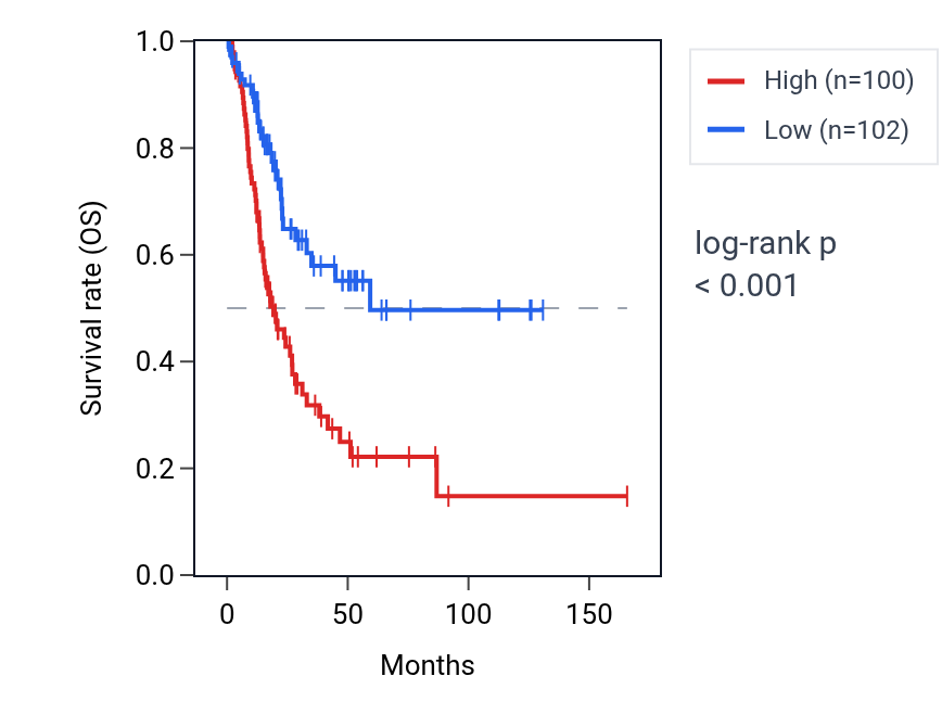 Kaplan&ndash;Meier survival curve for TMEM17 RNA expression in BLCA: high vs low expression groups.