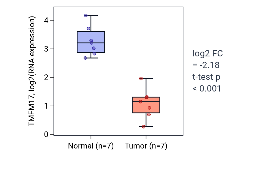 Tumor-vs-normal expression box plot for TMEM17 in KICH.