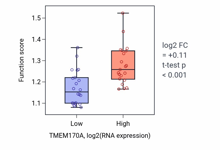 Box plot of Nuclear pore complex assembly in TMEM170A-low vs TMEM170A-high samples in UPPER_AERODIGESTIVE_TRACT.