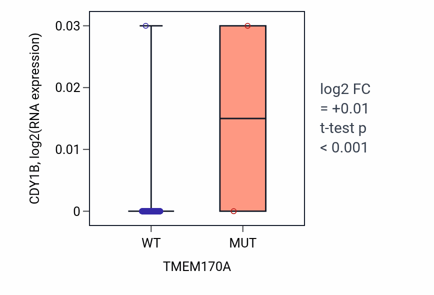Box plot of CDY1B in TMEM170A-low vs TMEM170A-high samples in SKCM.