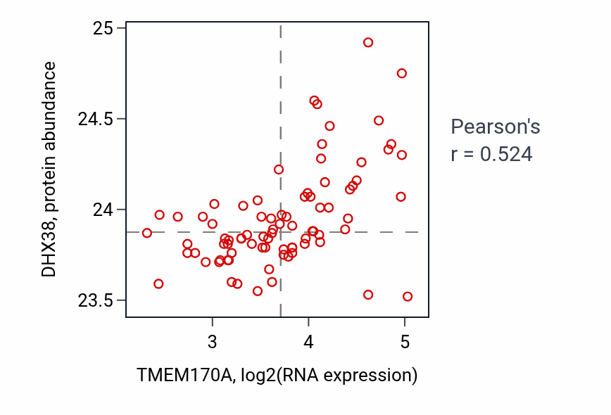 Per-sample scatter of TMEM170A vs DHX38 in OV (Pearson r = 0.52).
