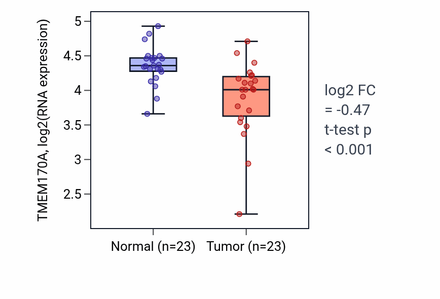 Tumor-vs-normal expression box plot for TMEM170A RNA in THCA.
