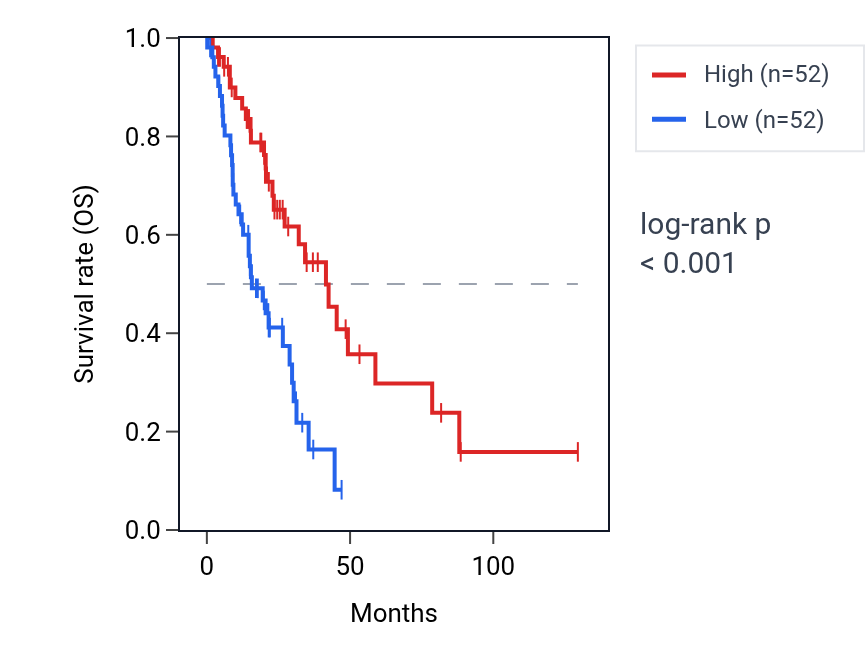 Kaplan&ndash;Meier survival curve for TMEM170B RNA expression in LUAD: high vs low expression groups.