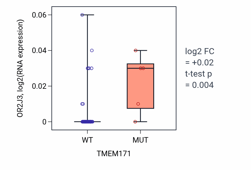 Box plot of OR2J3 in TMEM171-low vs TMEM171-high samples in OVARY.