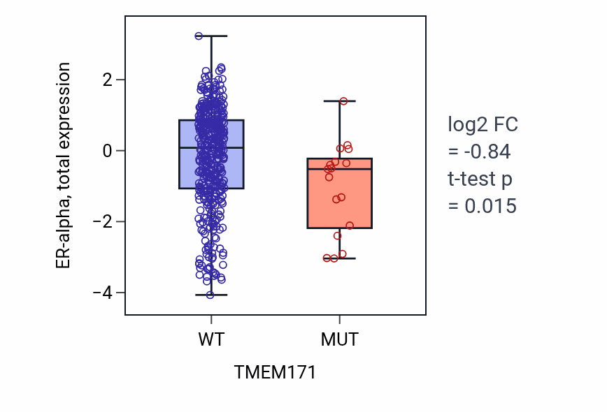 Box plot of ER-alpha in TMEM171-low vs TMEM171-high samples in UCEC.