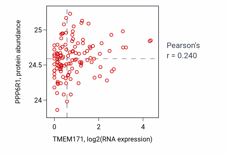 Per-sample scatter of TMEM171 vs PPP6R1 in BRCA (Pearson r = 0.24).