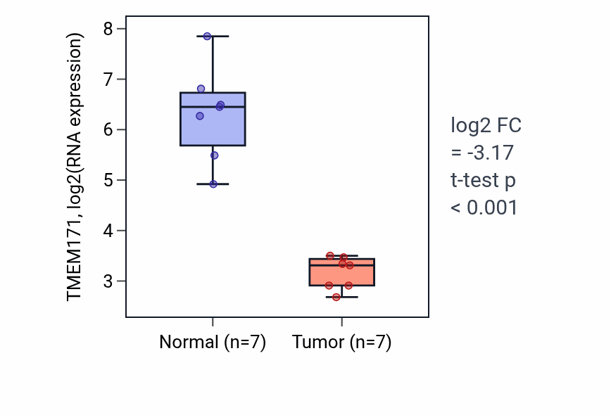 Tumor-vs-normal expression box plot for TMEM171 RNA in THCA.