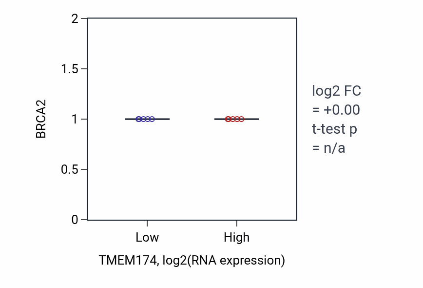 Box plot of BRCA2 in TMEM174-low vs TMEM174-high samples in BLOOD_Lymphoma.