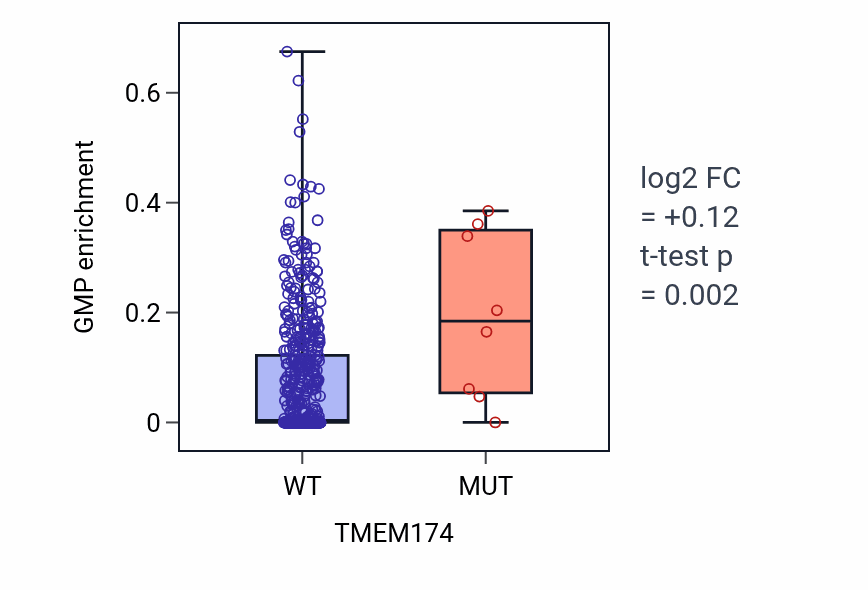 Box plot of GMP in TMEM174-low vs TMEM174-high samples in UCEC.