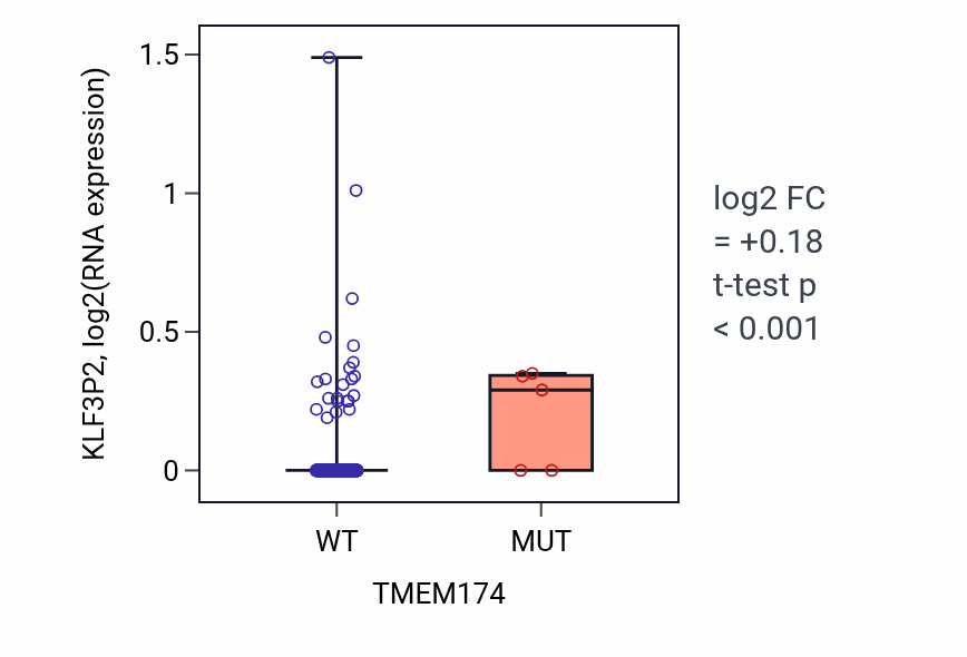 Box plot of KLF3P2 in TMEM174-low vs TMEM174-high samples in LUSC.